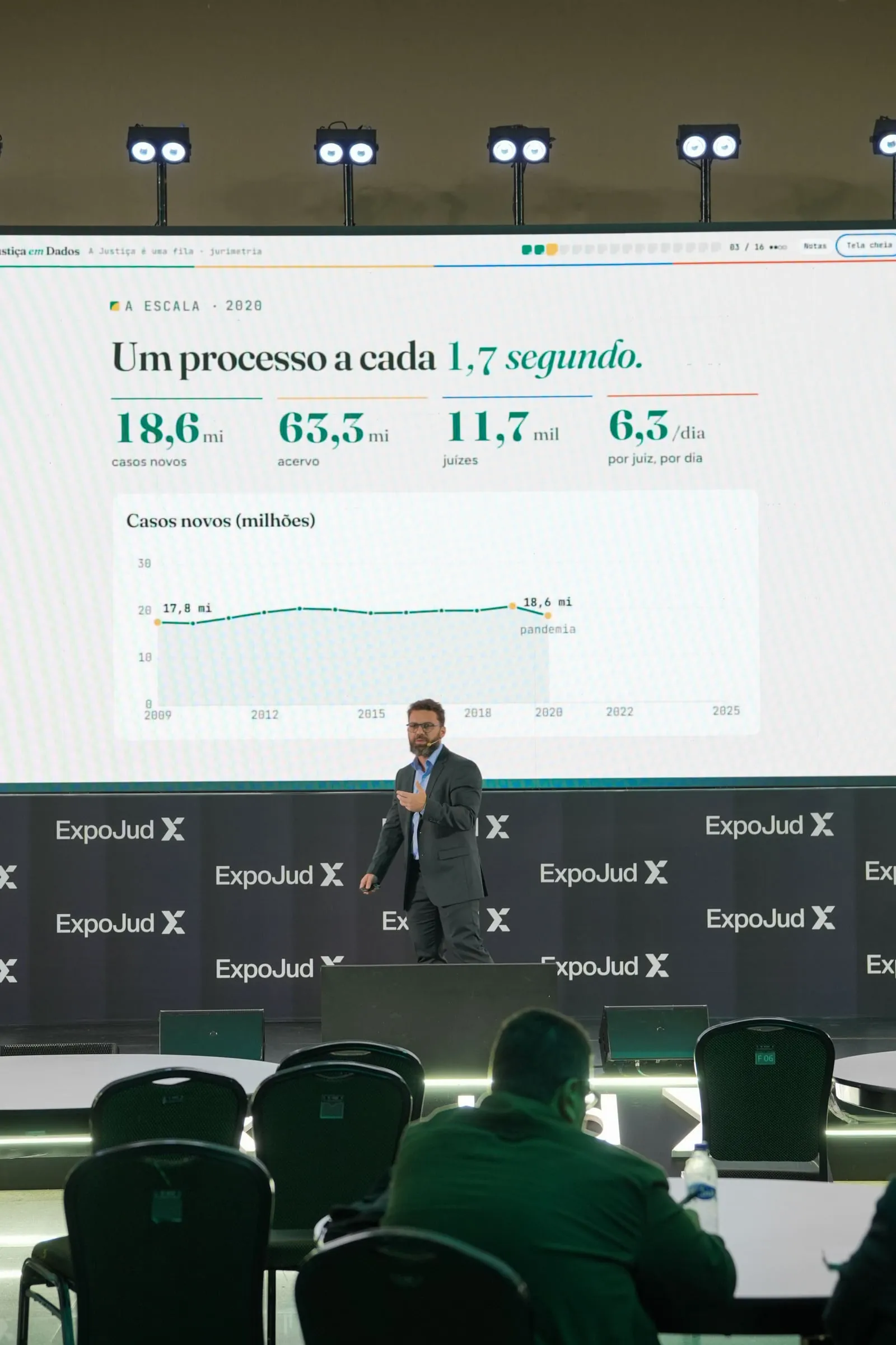Filipe Ivo apresenta no ExpoJud diante de um telão com o gráfico de casos novos no Judiciário